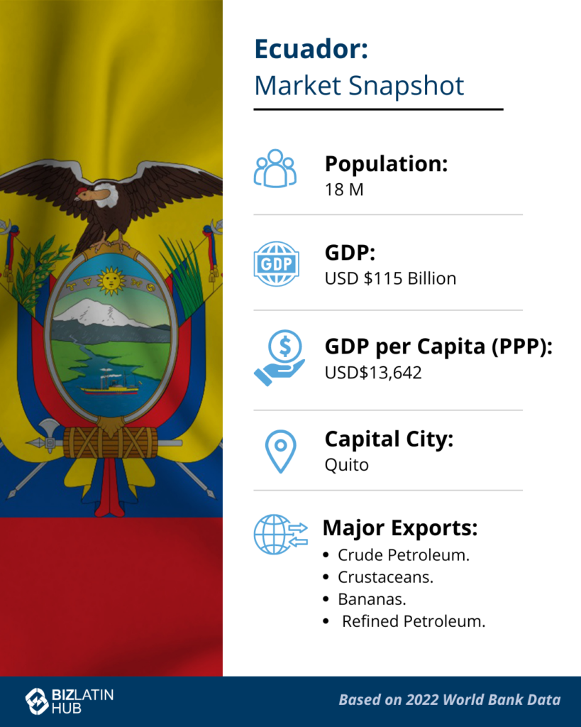 An infographic titled "Ecuador: Market Snapshot" with the Ecuadorian flag in the background and the phrase "SAS in Ecuador." It lists: Population: 18 million, GDP: USD $115 Billion, GDP per Capita (PPP): USD $13,642, Capital City: Quito, Major Exports: crude petroleum, crustaceans, bananas, refined petroleum.