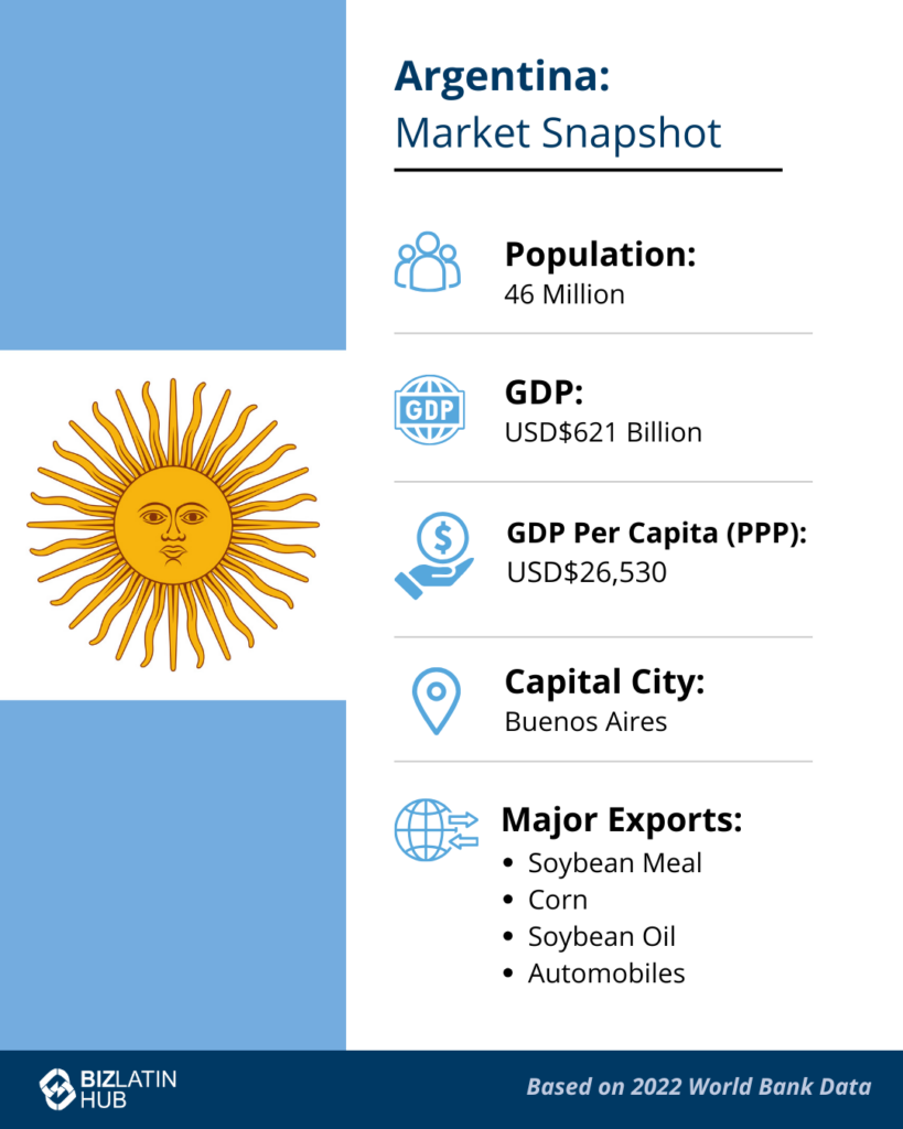 import and export in Argentina Infographic titled "Argentina: Market Snapshot." It includes information: Population: 46 million, GDP: USD$621 billion, GDP Per Capita (PPP): USD$26,530, Capital City: Buenos Aires, Major Exports: Soybean Meal, Corn, Soybean Oil, Automobiles. Based on 2022 World Bank Data. Also mentioned are types of legal structures in Argentina