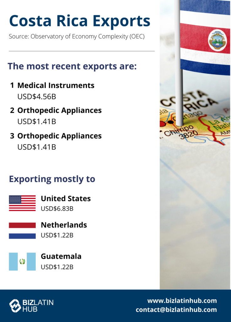 An infographic titled "Costa Rica Exports" highlights a company in a Free Trade Zone in Costa Rica, showcasing recent exports and countries importing these goods. Top exports include medical instruments at USD $4.56B and orthopedic appliances at USD $1.41B. Main importers: USA, Netherlands, and Guatemala.