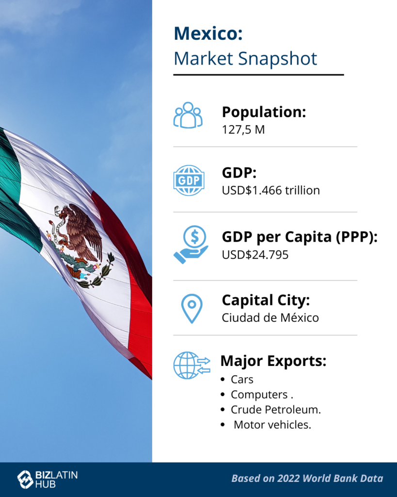 An infographic titled "Mexico: Market Snapshot" features key economic statistics. It shows Mexico's population: 127.5 million, GDP: USD $1.466 trillion, GDP per capita (PPP): USD $24,795, capital city: Ciudad de México, and major exports like cars and crude petroleum. The background includes the Mexican flag and insights on Company Formation in Mexico.