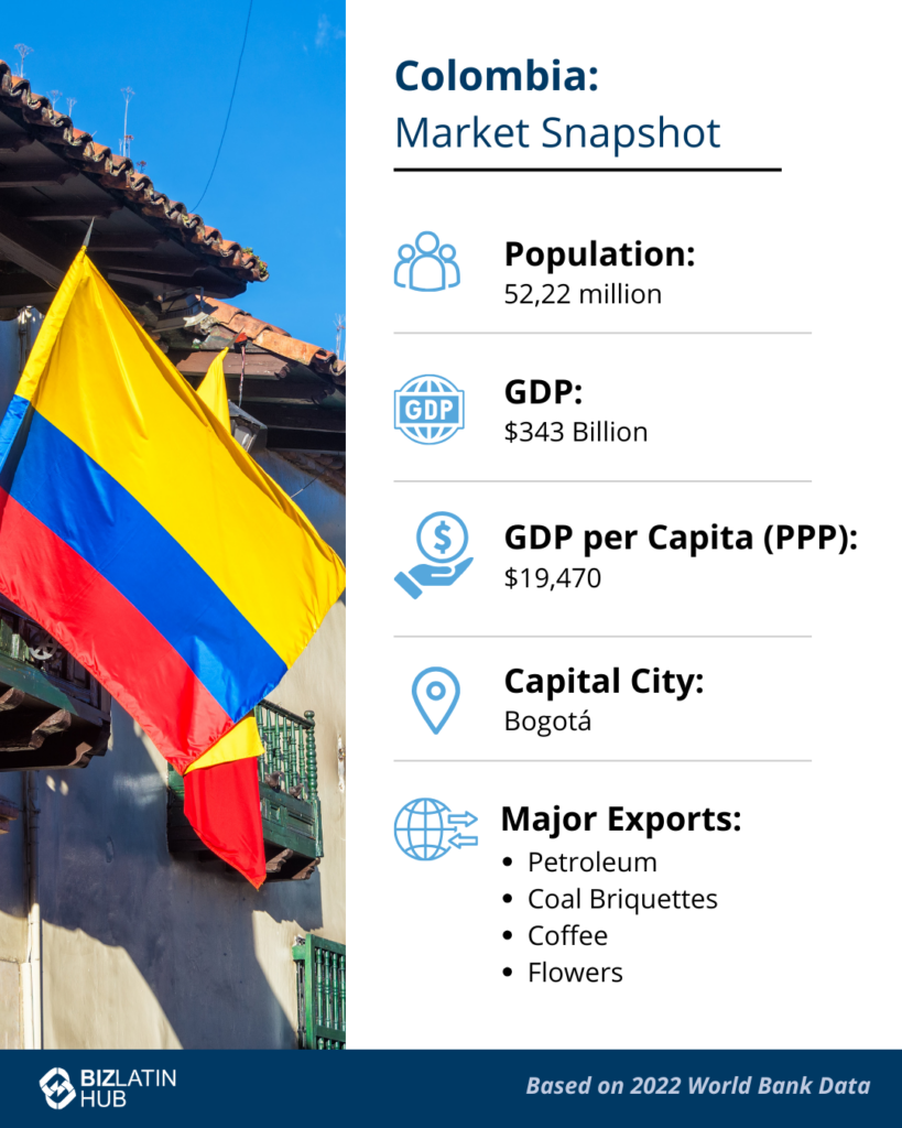 An infographic titled "Colombia: Market Snapshot" displaying the national flag. Key statistics include a population of 52.22 million, GDP of $343 billion, GDP per capita (PPP) of $19,470, capital city Bogotá, major exports (petroleum, coal briquettes, coffee, flowers), and the presence of SAS corporation in Colombia.