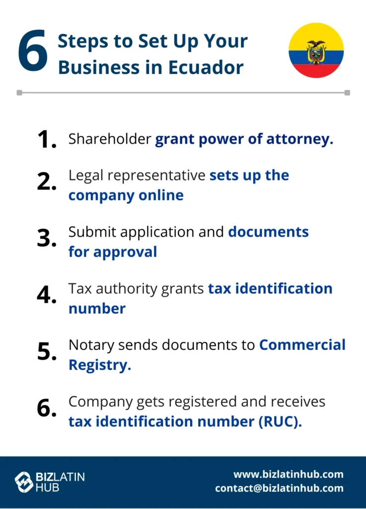 An infographic titled "How to Set Up a Company in Ecuador: 6 Steps" with the Ecuadorian flag. Steps: 1. Shareholder grants power of attorney. 2. Legal representative sets up the company online. 3. Submit application/documents for approval. 4. Tax authority grants tax identification number (RUC). 5. Notary sends documents to Commercial Registry.