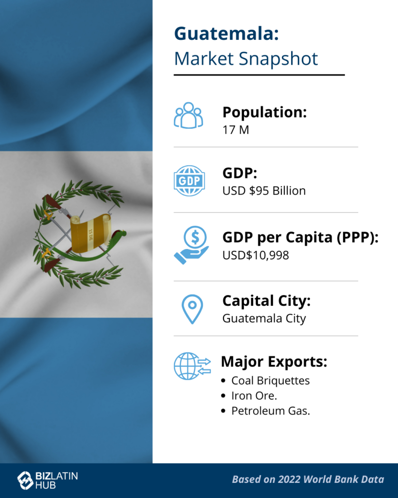 An infographic titled "Guatemala: Market Snapshot" features the Guatemalan flag as the background. Key statistics: Population of 17 million, GDP of USD 95 billion, GDP per capita (PPP) of USD 10,998. Capital city is Guatemala City; major exports include coal briquettes, iron ore, petroleum gas, and products from the Guatemala textile industry. Based on 202