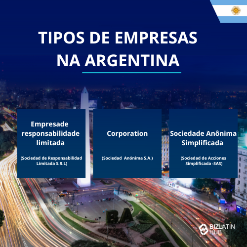 Um infográfico intitulado "Tipos de empresas na Argentina" investiga a constituição de empresas na Argentina. Ele lista três tipos: Sociedade de Responsabilidade Limitada (Sociedad de Responsabilidad Limitada S.R.L.), Sociedade Anônima (Sociedad Anónima S.A.) e Sociedades Anônimas Simplificadas (Sociedad de Acciones Simplificada - SAS). O plano de fundo mostra uma paisagem urbana à noite.