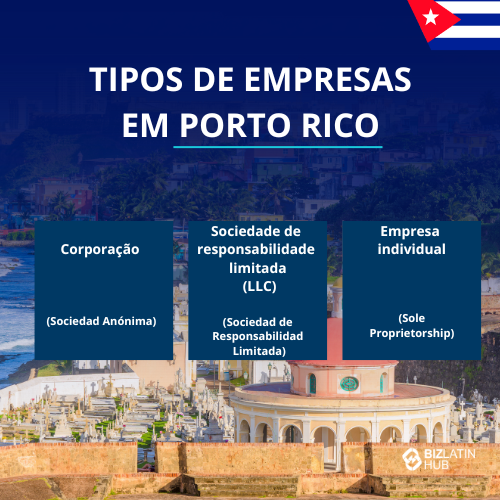 Uma imagem com o título "Tipos de empresas em Porto Rico" na parte superior, ao lado da bandeira de Porto Rico. Abaixo, três categorias são listadas: Corporation (Sociedad Anónima), Limited Liability Company (LLC) (Sociedad de Responsabilidad Limitada) e Sole Proprietorship (Empresa Individual), todas tendo como pano de fundo uma cidade e a orla marítima - um guia útil se você planeja incorporar uma