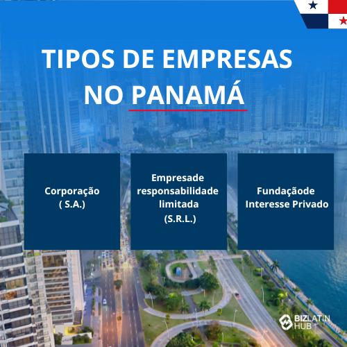 Infográfico intitulado "Types of Companies in Panama" (Tipos de empresas no Panamá) detalhando Corporação (S.A.), Sociedade de Responsabilidade Limitada (S.R.L.) e Fundação de Interesse Privado. O plano de fundo apresenta uma paisagem urbana aérea com prédios altos e estradas, ideal para quem deseja registrar uma empresa no Panamá.