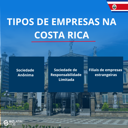 Um infográfico intitulado "Types of Companies in Costa Rica" (Tipos de empresas na Costa Rica) em um cenário de edifícios históricos. Ele lista três tipos de empresas: Sociedade anônima/sociedades por ações, sociedade de responsabilidade limitada e filiais de empresas estrangeiras. Saiba como registrar uma empresa na Costa Rica com o logotipo do Biz Latin Hub no canto inferior esquerdo.
