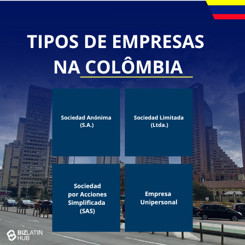 Um gráfico informativo intitulado "Tipos de empresas na Colômbia" em um fundo de paisagem urbana. Ele lista quatro tipos: "Sociedad Anónima (S.A.)," "Sociedad Limitada (Ltda.)," "Sociedad por Acciones Simplificada (SAS)," e "Empresa Unipersonal," orientando você sobre como incorporar uma empresa na Colômbia. O logotipo do BizLatin Hub está em