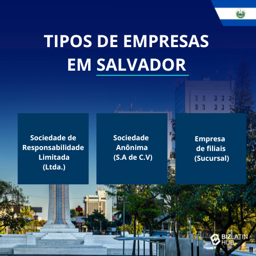Um gráfico intitulado "Tipos de empresas em El Salvador" mostra três tipos de empresas que o senhor deve considerar ao constituir uma empresa em El Salvador: A Sociedade de Responsabilidade Limitada (Ltda.), a Sociedade Anônima (S.A. de C.V.) e a Sociedade Sucursal (Sucursal).
O fundo apresenta uma paisagem urbana com árvores e um monumento.