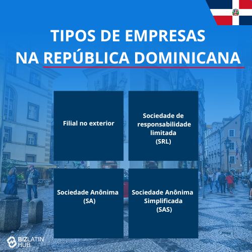 Infográfico intitulado "Tipos de empresas na República Dominicana: Como incorporar uma empresa" com quatro categorias: Filial Estrangeira, Sociedade de Responsabilidade Limitada (SRL), Sociedade Anônima (SA) e Sociedade Anônima Simplificada (SAS). Acompanhado de uma bandeira da República Dominicana no canto superior direito.