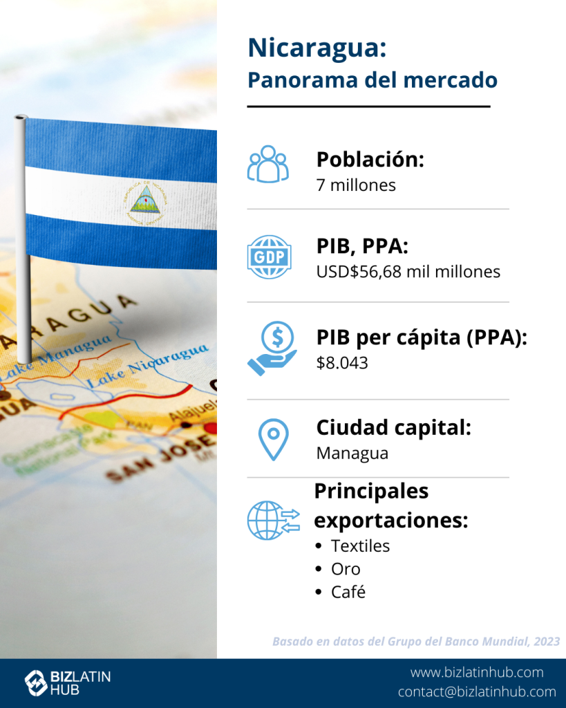 Infografía titulada "Hacer negocios en Nicaragua" que muestra un mapa de Managua, la capital. Destaca una población de 6.948.392 habitantes, un PIB de 15.670 millones, una RNB per cápita de 14.500 millones y unas entradas de IED de 8,3. Principales exportaciones: oro, camisetas de punto, alambre aislante, café, carne de vacuno congelada.