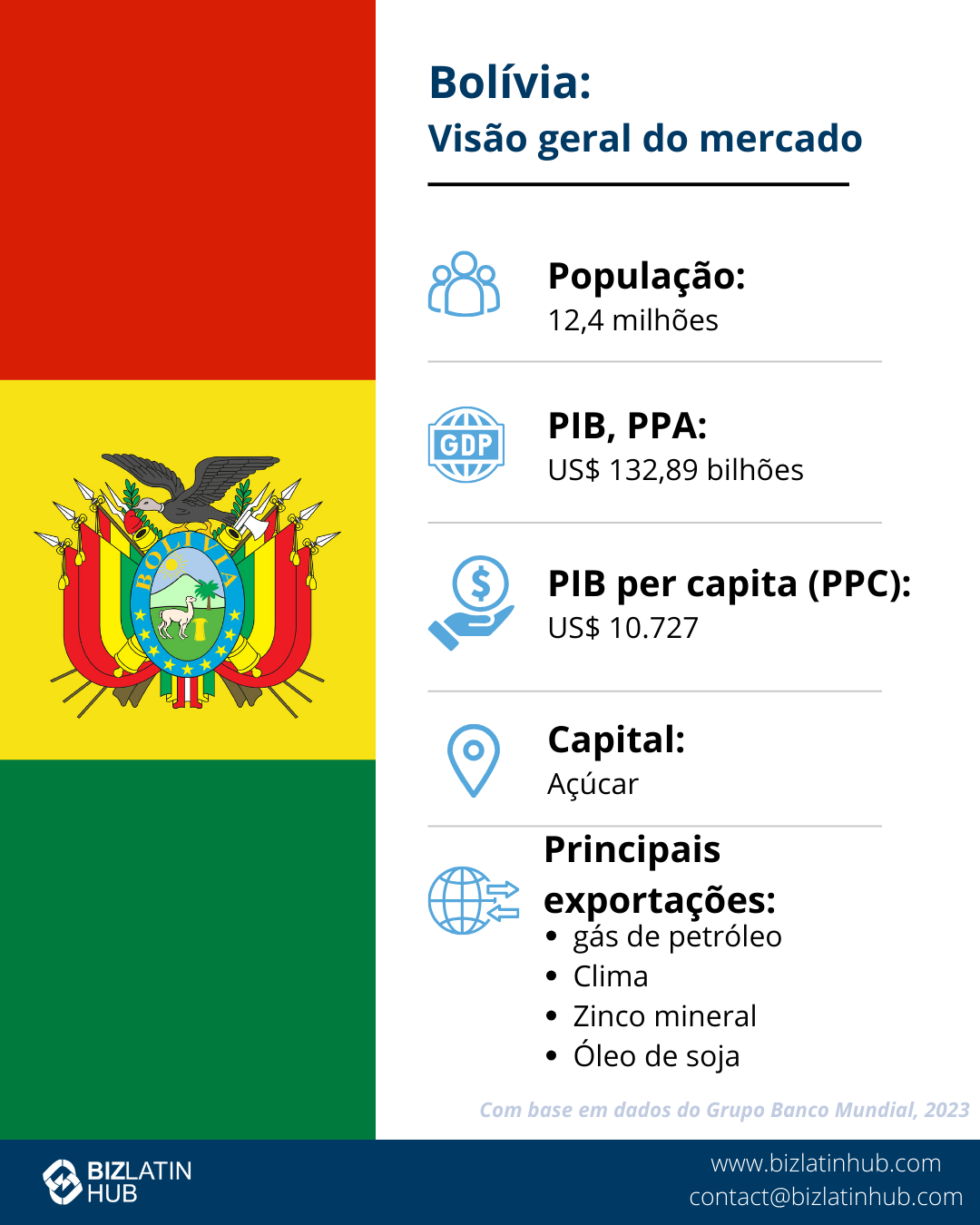 Infográfico mostrando o panorama do mercado da Bolívia.
O lado esquerdo exibe a bandeira da Bolívia.
O lado direito inclui estatísticas: População: 12,3 milhões, PIB: USD$ 44 bilhões, PIB per capita (PPP): US$ 10.340, capital: Sucre, Principais exportações: gás de petróleo, ouro, minério de zinco, óleo de soja - dados ideais se o senhor quiser formar uma filial na Bolívia.