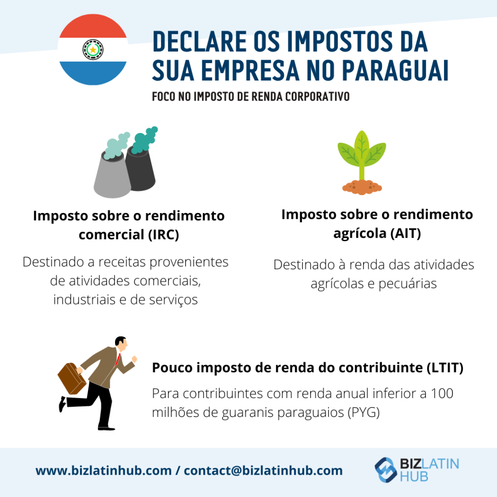 Infographic titled "Declare Your Business Taxes in Paraguay: Focusing on Corporate Income Tax." It outlines Business Taxes in Paraguay, including Commercial income tax, Agriculture income tax, and Little taxpayer income tax, with brief descriptions. It includes a website and contact email at the bottom.