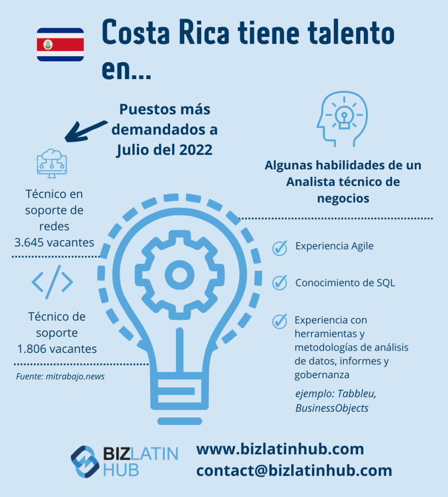 Un gráfico que destaca las tendencias de contratación en Costa Rica en julio de 2022.
Muestra 3.645 vacantes para Técnicos de Soporte de Redes y 1.806 para Técnicos de Soporte.
Entre las competencias de los analistas técnicos de negocio se incluyen la experiencia en Agile, el dominio de SQL y las herramientas de análisis de datos.