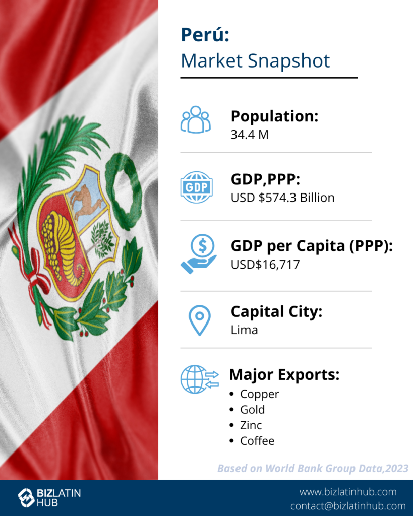 An infographic titled "Perú: Market Snapshot" showcases the Peruvian flag and vital stats, crucial for any company in Perú. It lists population: 34.4M, GDP PPP: USD $574.3 billion, GDP per Capita (PPP): USD $16,717, Capital City: Lima, with major exports like Copper, Gold, Zinc, and Coffee.