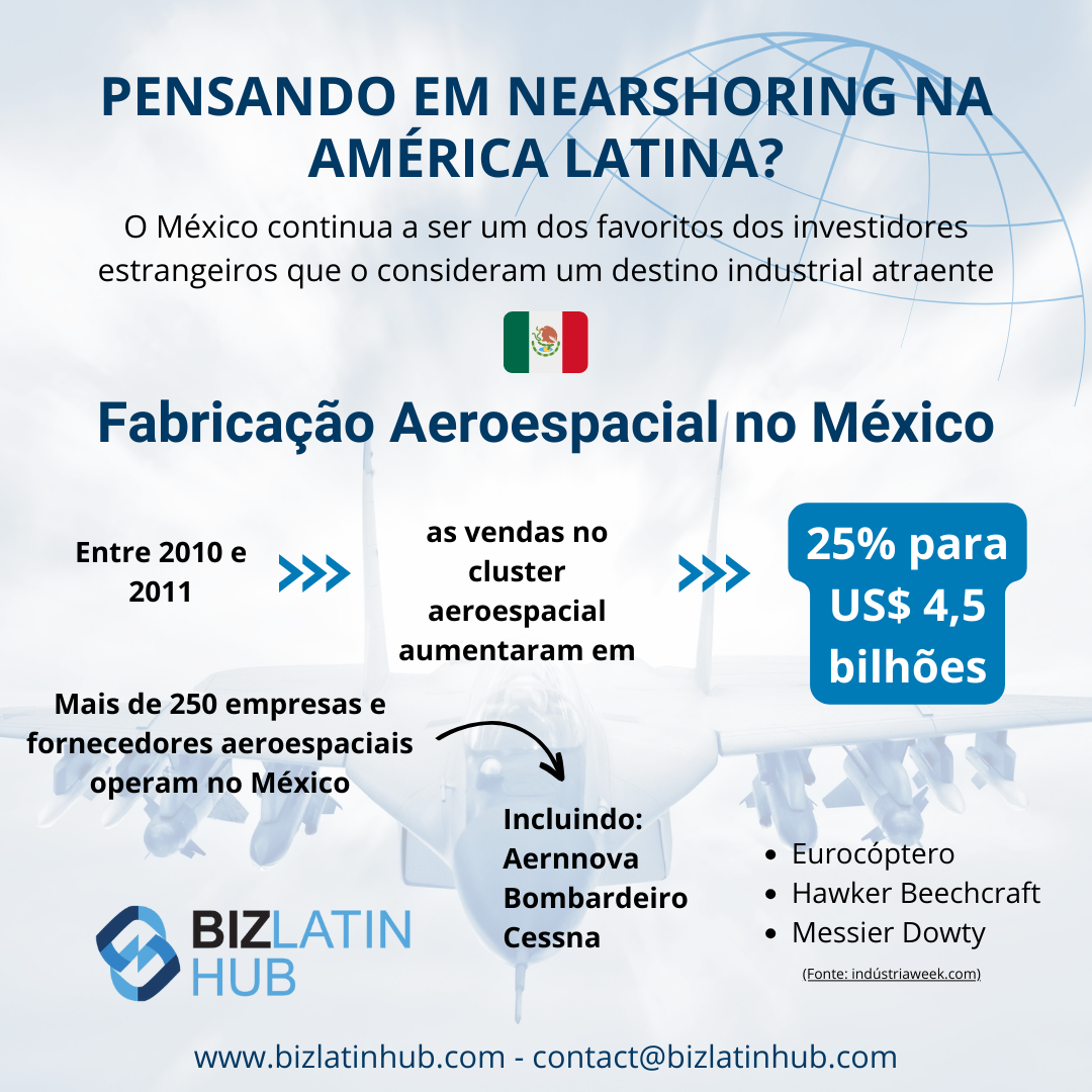 Infográfico intitulado "Aerospace Manufacturing in Mexico" (Fabricação aeroespacial no México) com uma bandeira mexicana.
Ele destaca o aumento nas vendas de 2010 a 2011, menciona mais de 250 empresas aeroespaciais no México e cita seis empresas, incluindo a Aernnova e a Eurocopter.
Também enfatiza o nearshoring na América Latina.
O site e as informações de contato são fornecidos.
