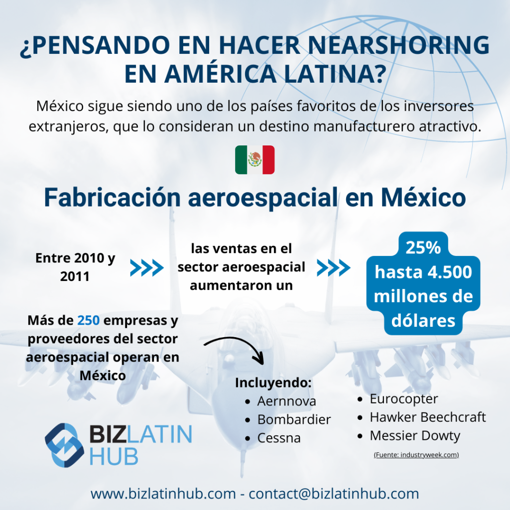 Infografía titulada "Fabricación aeroespacial en México" con una bandera mexicana.
Destaca el aumento de las ventas de 2010 a 2011, menciona más de 250 empresas aeroespaciales en México y nombra a seis empresas, entre ellas Aernnova y Eurocopter.
También hace hincapié en la deslocalización en América Latina.
Se proporciona el sitio web y la información de contacto.