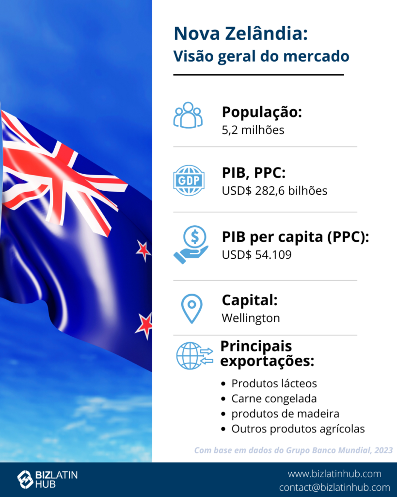Visão geral do mercado da Nova Zelândia. População: 5,2 milhões. PIB, PPP: US$ 282,6 bilhões. PIB per capita (PPP): US$ 54.109. Capital: Wellington. As principais exportações incluem produtos lácteos, carne congelada, produtos de madeira e outros produtos agrícolas.