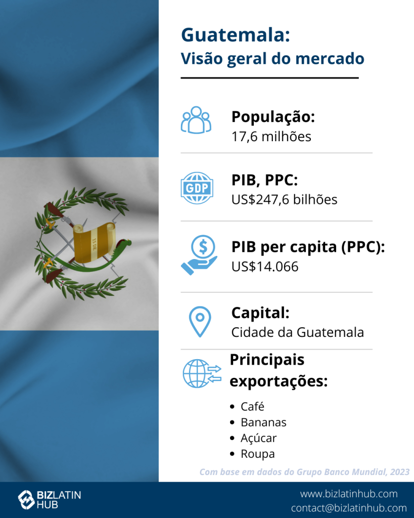 Um infográfico intitulado "Guatemala: Market Snapshot" destaca dados como uma população de 17,6 milhões de habitantes, PIB (PPP) de US$ 247,6 bilhões e PIB per capita de US$ 14.066. Situado na Cidade da Guatemala, o snapshot também mostra as principais exportações, como café, bananas, açúcar e vestuário - fundamentais para os maiores setores da Guatemala.