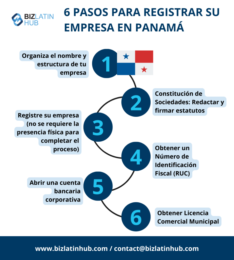 6 pasos para registrar una empresa en Panamá.
Formación de empresas Panamá.