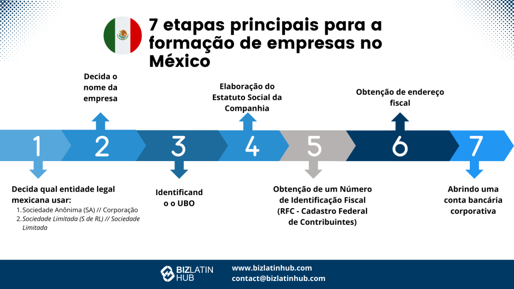 A legislação mexicana determina que os investidores estrangeiros devem nomear um representante legal para a formação de sua empresa no México.