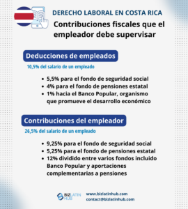 Infografía titulada "Panorama de la legislación laboral: Costa Rica", en la que se detallan las cotizaciones obligatorias. Retenciones de los trabajadores: 10,67% para fondos estatales y pensión. Contribuciones del empresario: 26,67% para fondos estatales y pensiones. Se incluyen los datos de contacto de BizLatin Hub, que ofrece servicios jurídicos en Costa Rica.