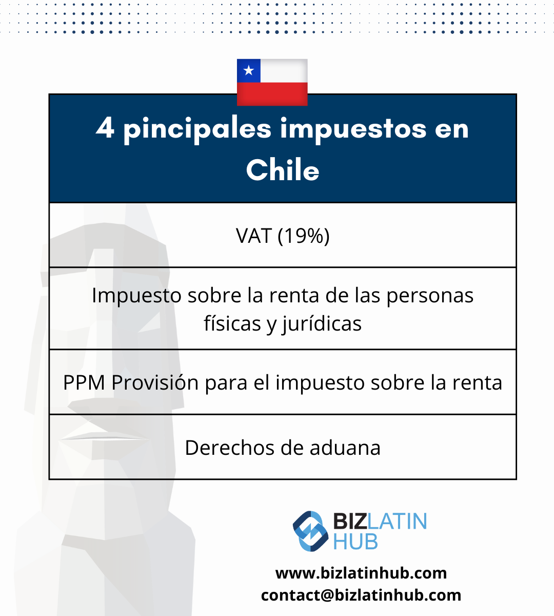 Los precios de transferencia en Chile: Una infografía informativa titulada "4 Principales Impuestos en Chile" muestra la bandera de Chile en la parte superior. Los impuestos enumerados incluyen el IVA (19%), el impuesto sobre la renta (de sociedades y personal), la provisión PPM sobre el impuesto sobre la renta y los derechos de aduana. Destaca la importancia del cumplimiento corporativo en Chile. El logotipo de Biz Latin Hub y la información de contacto se encuentran en la parte inferior.