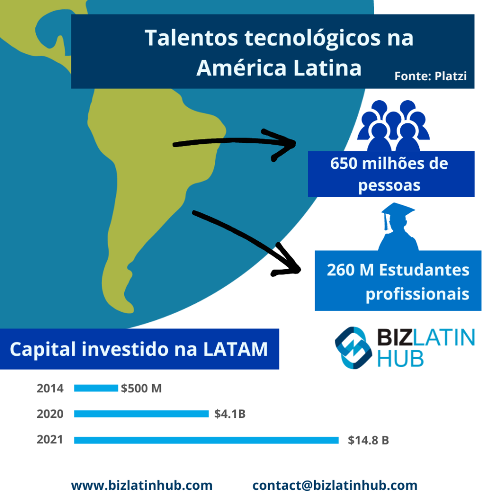 Um infográfico intitulado "Talento tecnológico na América Latina". Destaca um mapa da América Latina e afirma que há 650 milhões de pessoas e 260 milhões de estudantes profissionais. Mostra o investimento de capital de risco na América Latina aumentando de US$ 500 milhões em 2014 para US$ 14,8 bilhões em 2021, com menções notáveis de PEO na Guiana. Fonte: Platzi.