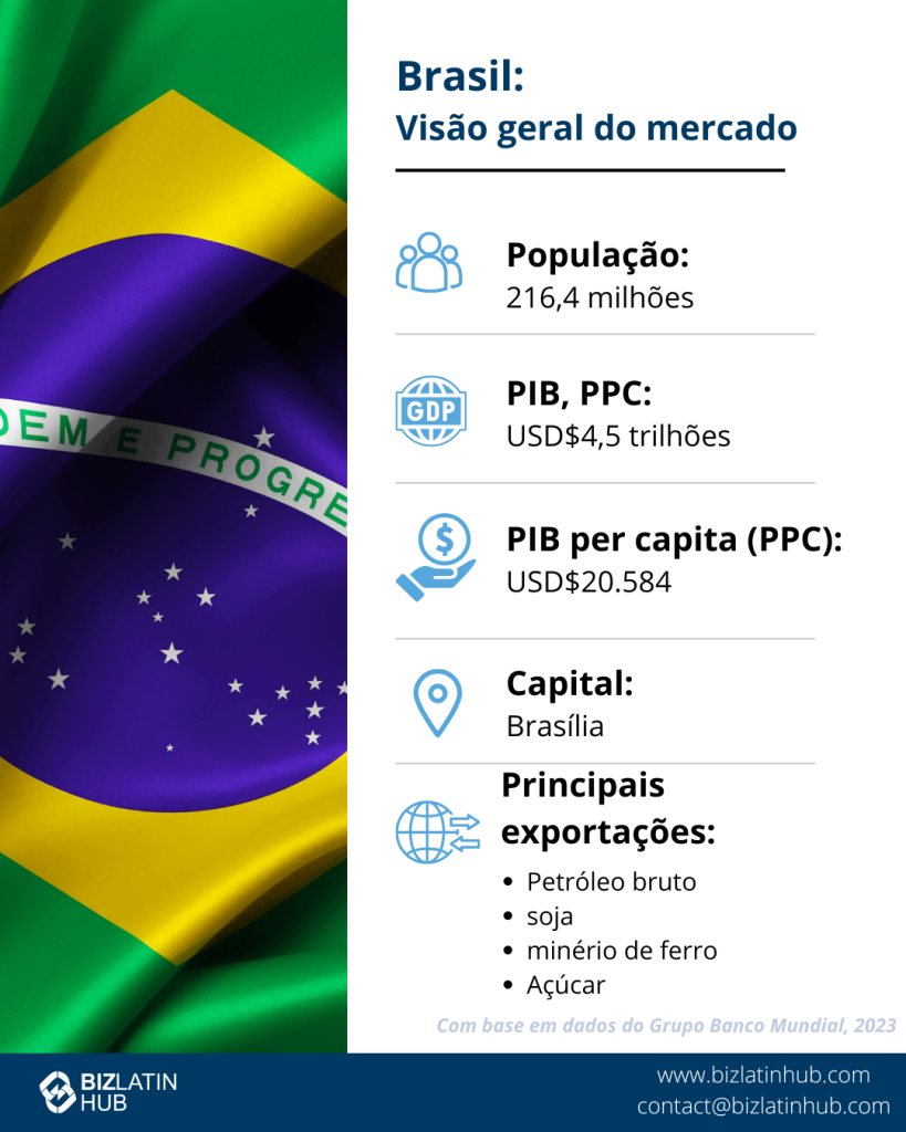 Para o artigo sobre liquidação no Brasil, um infográfico intitulado "Brazil: Market Snapshot" apresenta a bandeira do Brasil como pano de fundo. As principais estatísticas incluem uma população de 216,4 milhões e um PIB (PPP) de US$ 4,5 trilhões, com setores prósperos como energia e agricultura. As principais exportações são petróleo bruto, soja, minério de ferro e açúcar, refletindo diversos tipos de empresas no Brasil.
