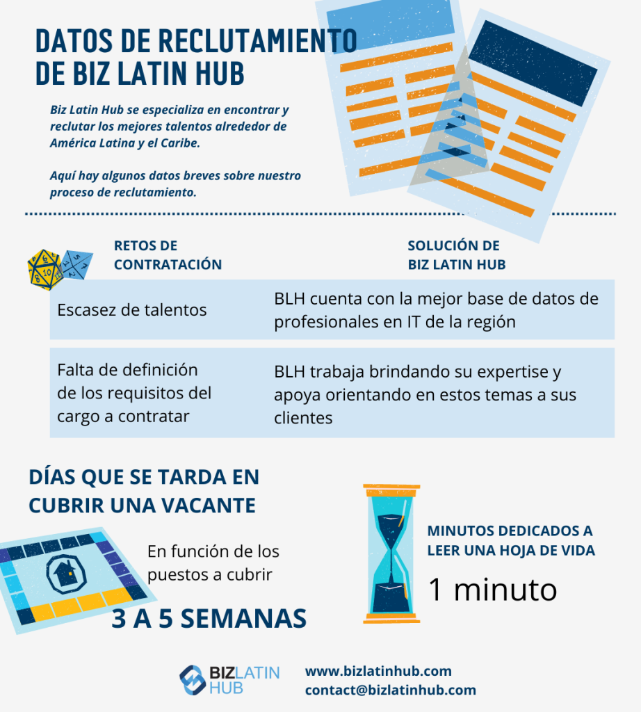 Infografía titulada "Hechos sobre contratación de Biz Latin Hub". En ella se detallan los retos de la contratación, como la escasez de talento y la falta de descripciones definidas de los puestos de trabajo. Las soluciones incluyen a los mejores profesionales y servicios de RRHH para la externalización de la contratación en Ecuador. Se tarda entre 3 y 5 semanas en cubrir una vacante y 1 minuto en leer un CV. Información de contacto al final.