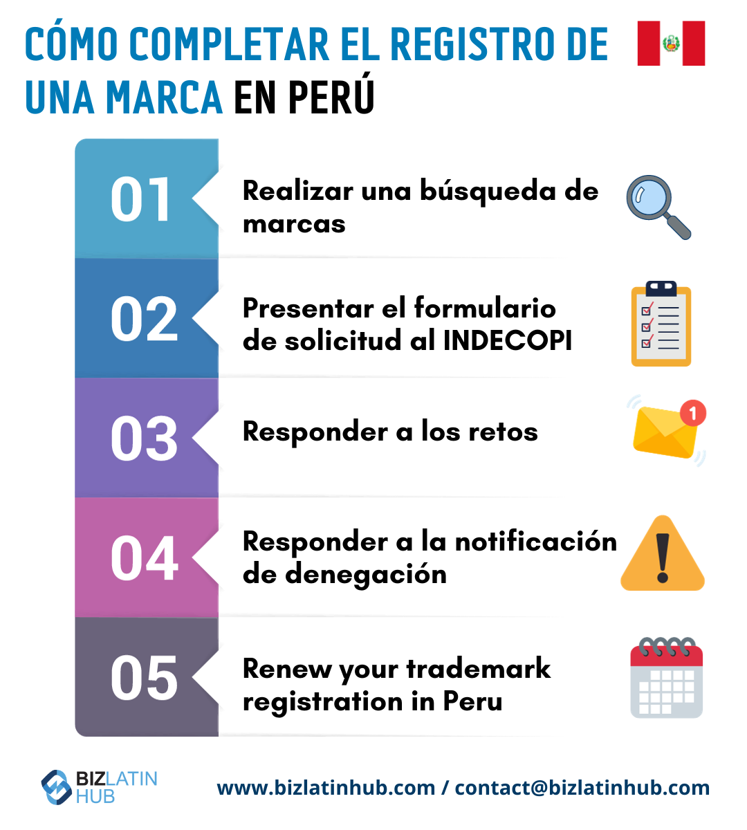 Normativa sobre propiedad intelectual en América Latina Infografía titulada "Cómo realizar el registro de una marca en Perú" con los pasos: 1. Realizar una búsqueda de marcas, 2. Presentar el formulario de solicitud al INDECOPI, 3. Responder a las impugnaciones, 4. Responder a la notificación de denegación, 5. Responder a las impugnaciones, 4. Responder a la notificación de denegación, 5. Renovar puntualmente tu registro de marca en Perú.