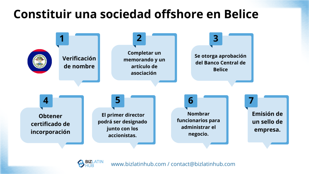 Una infografía titulada "Constituir una sociedad offshore en Belice" resume el proceso para constituir una sociedad en Belice en siete pasos: 1. Comprobación del nombre, 2. Completar un Memorándum y Artículo de Asociación (M&A), 3. Obtener la aprobación del Banco Central de Belice, 4. Obtener el Certificado de Incorporación, 5. Nombrar al primer director, 6. Los oficiales necesitan