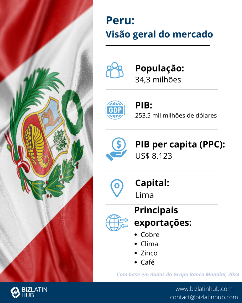 Um infográfico intitulado "Perú: Market Snapshot". Ele mostra uma bandeira peruana tremulando ao fundo e inclui informações: População - 34 milhões, PIB - US$ 242 bilhões, PIB per capita (PPP) - US$ 15.893, Capital - Lima, Principais exportações - Minério de cobre, ouro, gás de petróleo. Concentra-se em empresas de capital fechado no Peru.