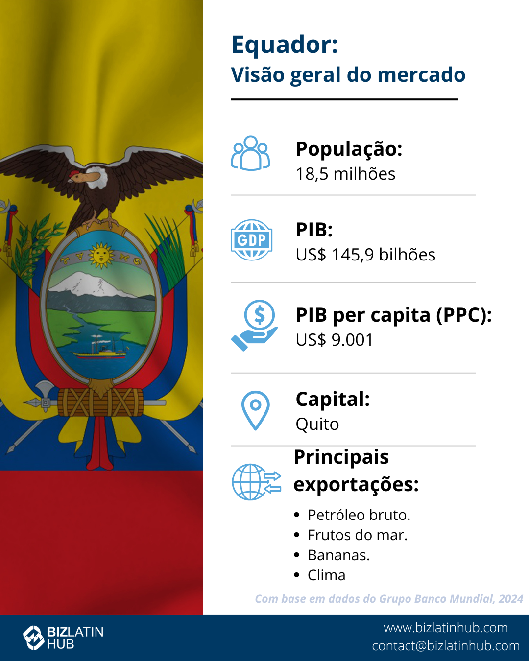 serviços de consultoria tributária no Equador: Um infográfico intitulado "Equador: Market Snapshot" exibe as seguintes informações: População: 18 milhões, PIB: USD 115 bilhões, PIB per capita (PPP): US$ 13.642, capital: Quito e principais exportações: petróleo bruto, crustáceos, bananas e petróleo refinado. O plano de fundo apresenta a bandeira do Equador e o logotipo do BizLatin Hub na parte inferior.