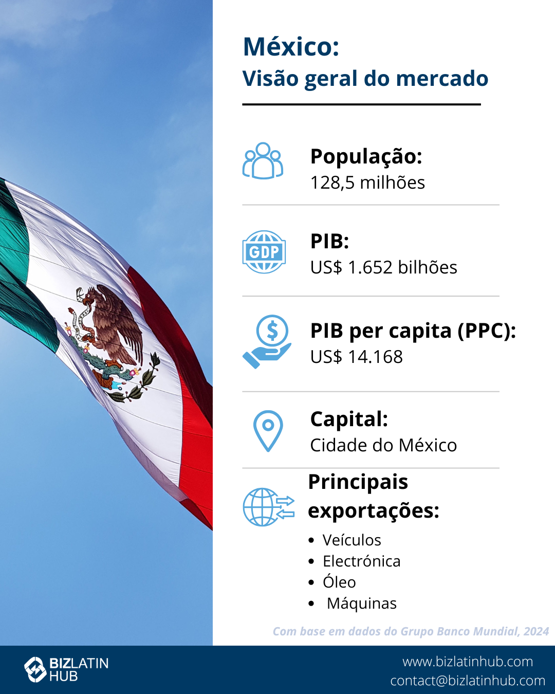 Um infográfico intitulado "México: Market Snapshot" apresenta as principais estatísticas econômicas.
Ele mostra a população do México: 127,5 milhões, PIB: US$ 1,466 trilhão, PIB per capita (PPP): US$ 24.795, capital: Ciudad de México e as principais exportações, como carros e petróleo bruto.
O plano de fundo inclui a bandeira mexicana e informações sobre a formação de empresas no México.