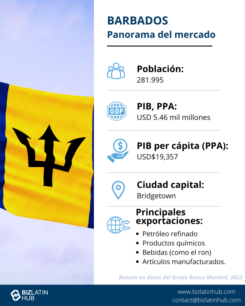 Infografía titulada "Instantánea del mercado de Barbados". Incluye datos: población de 281.995 habitantes, PIB (PPA) de 5.460 millones de USD, PIB per cápita (PPA) de 19.357 USD, capital, Bridgetown, y principales exportaciones como petróleo refinado, productos químicos y bebidas.