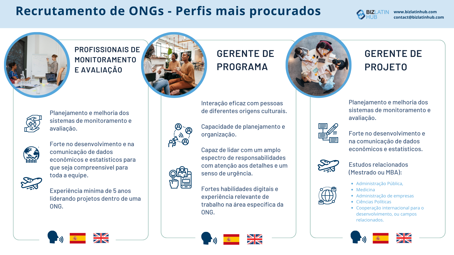 Um infográfico intitulado "NGO Recruitment - Most wanted profiles" (Recrutamento de ONGs - Perfis mais procurados) lista três funções de trabalho.
Da esquerda para a direita: Profissionais de monitoramento e avaliação, gerente de programa e gerente de projeto.
Cada função inclui uma breve descrição das habilidades e qualificações exigidas, incluindo os idiomas necessários para ONGs no Equador.