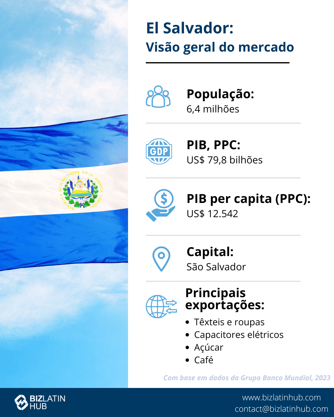 liquidar uma empresa em El Salvador: Infográfico intitulado "Doing Business in El Salvador" (Fazendo negócios em El Salvador) mostrando o mapa e a bandeira de El Salvador. Os destaques incluem uma população de 6,45 milhões de habitantes, PIB de US$ 27,01 bilhões, GNI per capita de US$ 4.000, influxos de IED de US$ 724,8 milhões, grandes exportações como roupas, plásticos, maquinário elétrico e a tendência de terceirização da folha de pagamento em El Salvador.