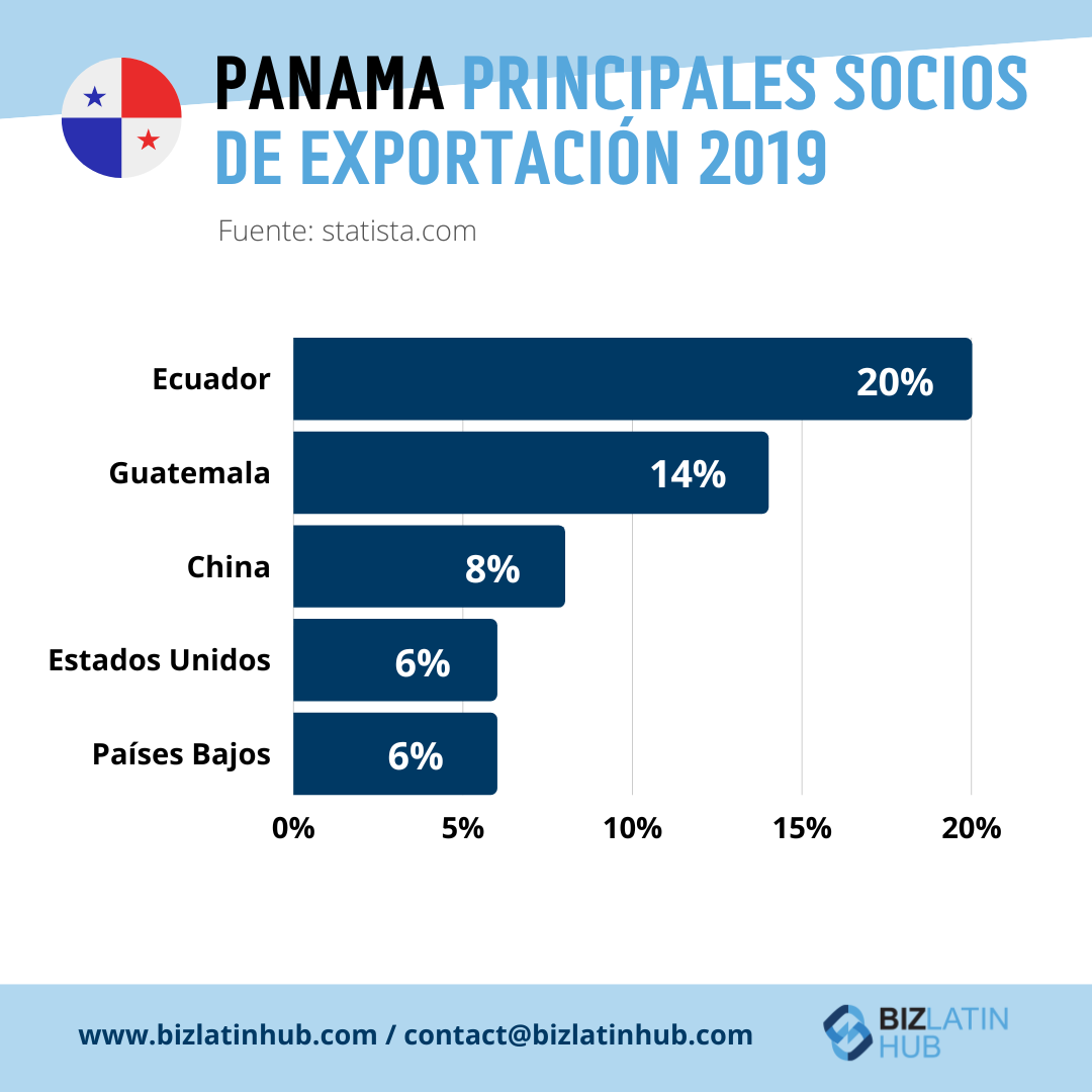 Un gráfico de barras ilustra los principales socios de exportación de Panamá en 2019, destacando la dinámica del comercio y la inversión.
Ecuador: 20%, Guatemala: 14%, China: 8%, Estados Unidos: 6%, Países Bajos: 6%.
El gráfico procede de statista.com, y el logotipo y la información de contacto de Biz Latin Hub figuran en la parte inferior.