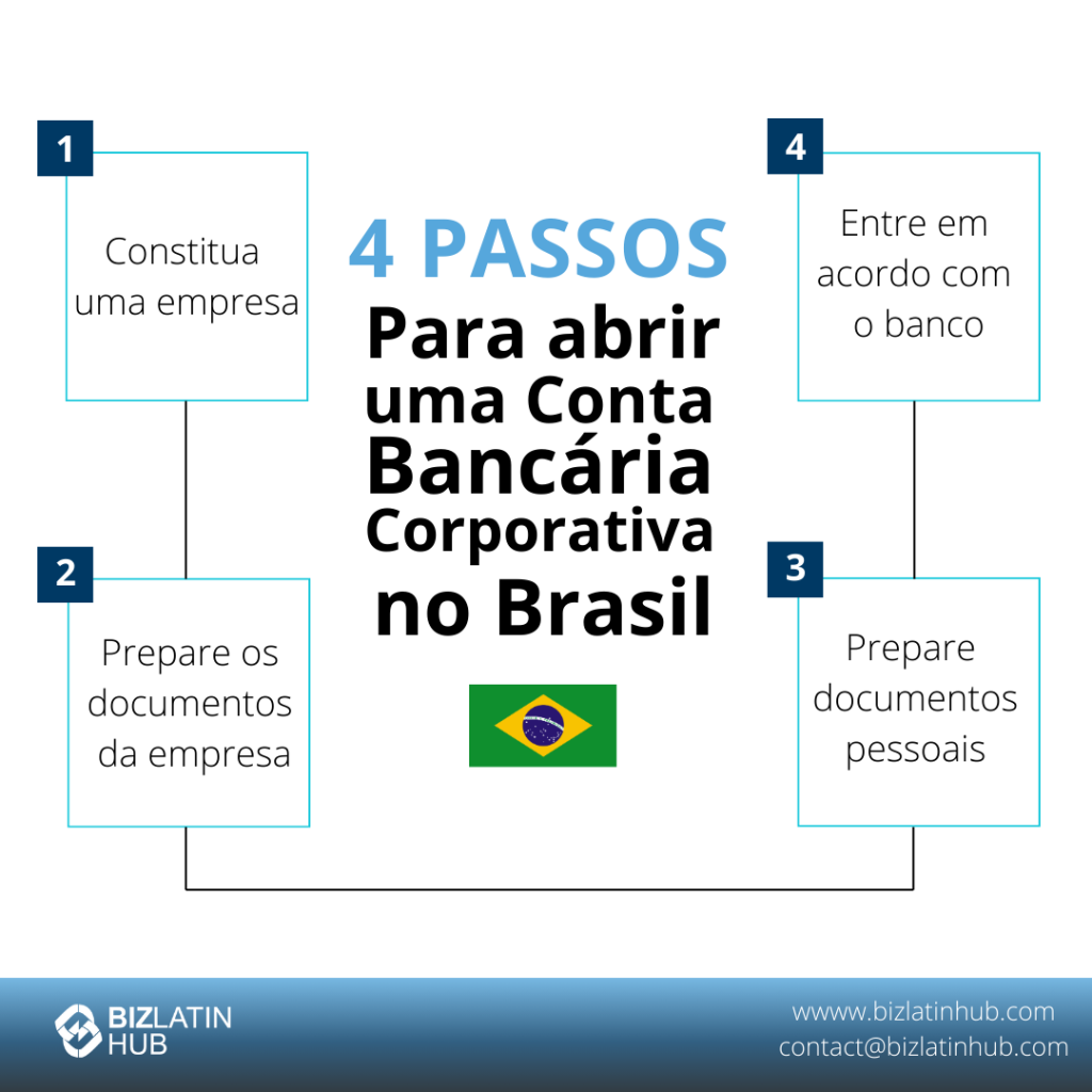 Infográfico intitulado "4 passos para você abrir uma Conta Bancária Corporativa no Brasil". As etapas incluem: 1. Constituir uma empresa, 2. Preparar os documentos da empresa, 3. Preparar os documentos pessoais, 4. Entrar em um acordo com o banco. Apresenta a bandeira brasileira.