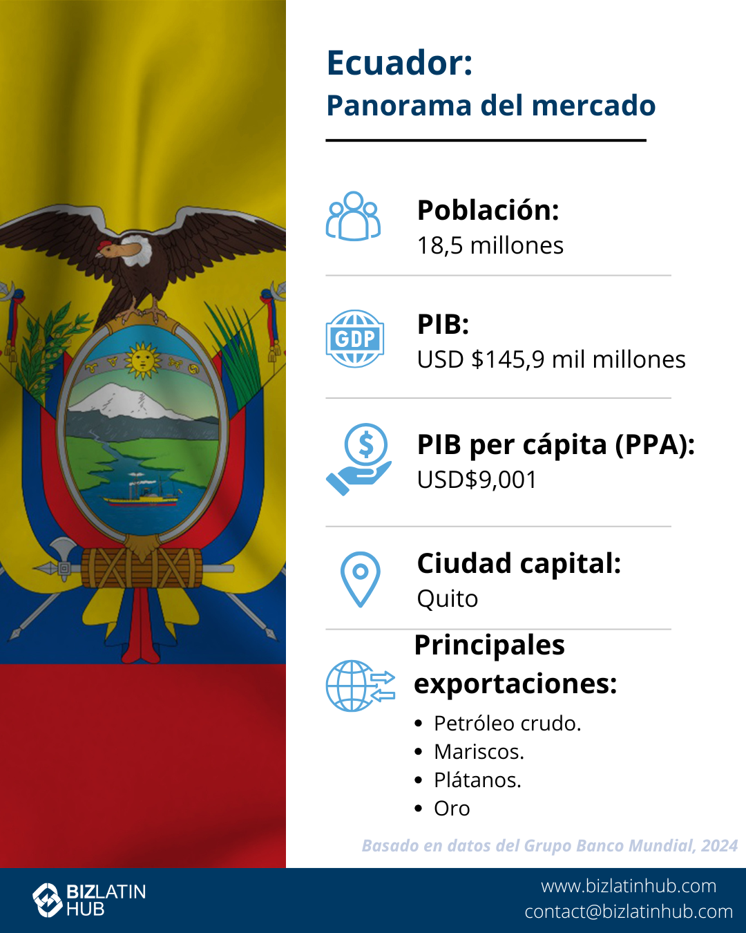 servicios de asesoramiento fiscal en Ecuador: Una infografía titulada "Ecuador: Instantánea del mercado" muestra la siguiente información: Población: 18 millones, PIB: 115.000 millones de USD, PIB per cápita (PPA): 13.642 USD, Capital: Quito, y Principales exportaciones: petróleo crudo, crustáceos, plátanos y petróleo refinado. El fondo muestra la bandera de Ecuador y el logotipo de BizLatin Hub en la parte inferior.
