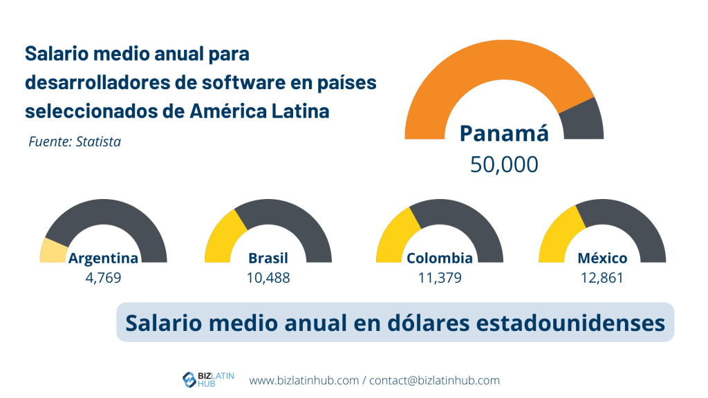 Una visualización de datos que muestra los salarios medios anuales de los desarrolladores de software en países latinoamericanos seleccionados. Como reflejo de las tendencias de contratación, Panamá está a la cabeza con 50.000 $, seguido de México (12.861 $), Colombia (11.379 $), Brasil (10.488 $) y Argentina (4.769 $). Fuente: Statista.