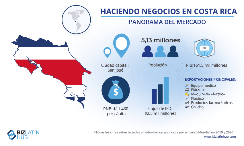 Infografía titulada "Hacer negocios en Costa Rica: Instantánea del mercado" con datos como la población (5,13 millones), el PIB (61.500 millones de dólares), la capital (San José), el INB per cápita (11.460 dólares) y las entradas de IED (2.500 millones de dólares).
Destaca las principales exportaciones, los servicios de back office en Costa Rica e incluye un mapa y la bandera del país.