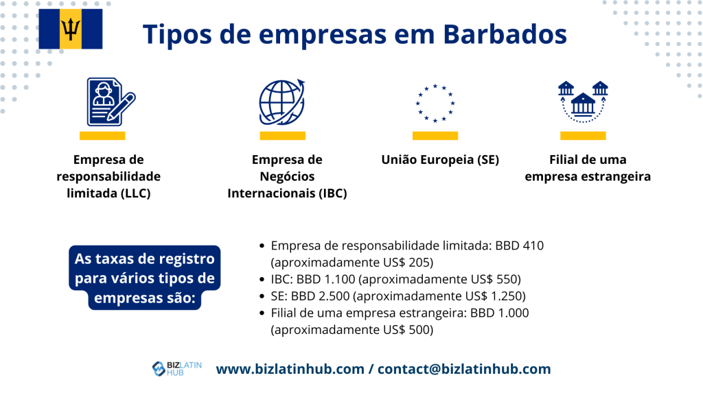 Um gráfico intitulado "Types of companies in Barbados" (Tipos de empresas em Barbados) exibe quatro tipos de empresas: Limited Liability Company (Empresa de Responsabilidade Limitada), International Business Company (Empresa de Negócios Internacionais), Societas Europaea e Branch of a foreign company (Filial de uma empresa estrangeira). Inclui taxas de registro (de BBD 410 a BBD 2.500) e detalhes sobre como abrir uma conta bancária corporativa em Barbados.