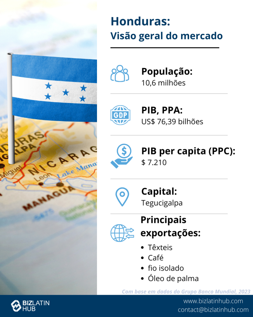 Infográfico sobre o panorama do mercado hondurenho, perfeito para quem deseja investir em Honduras. Apresenta a bandeira hondurenha em um mapa, com destaques: População 10,6 milhões, PIB PPP US$ 76,39 bilhões, PIB per capita PPP US$ 7.210, capital Tegucigalpa. Principais exportações: têxteis, café e óleo de palma.