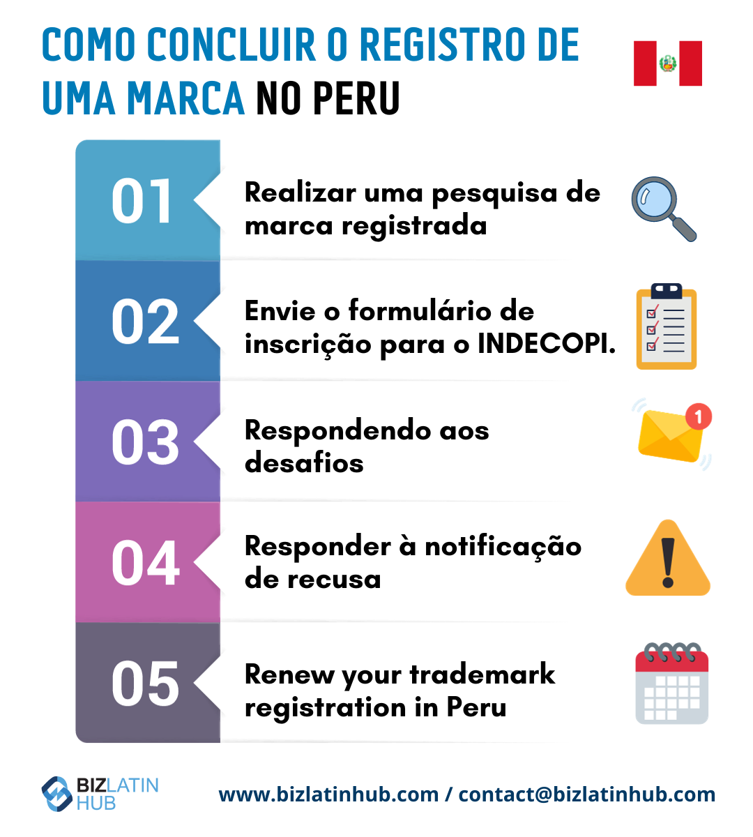 Regulamentos de propriedade intelectual na América Latina Infográfico intitulado "Como concluir o registro de marca comercial no Peru" com etapas: 1. Realizar uma pesquisa de marca registrada, 2. Enviar o formulário de solicitação ao INDECOPI, 3. Responder às contestações, 4. Responder ao aviso de recusa, 5. Renovar prontamente seu registro de marca no Peru.