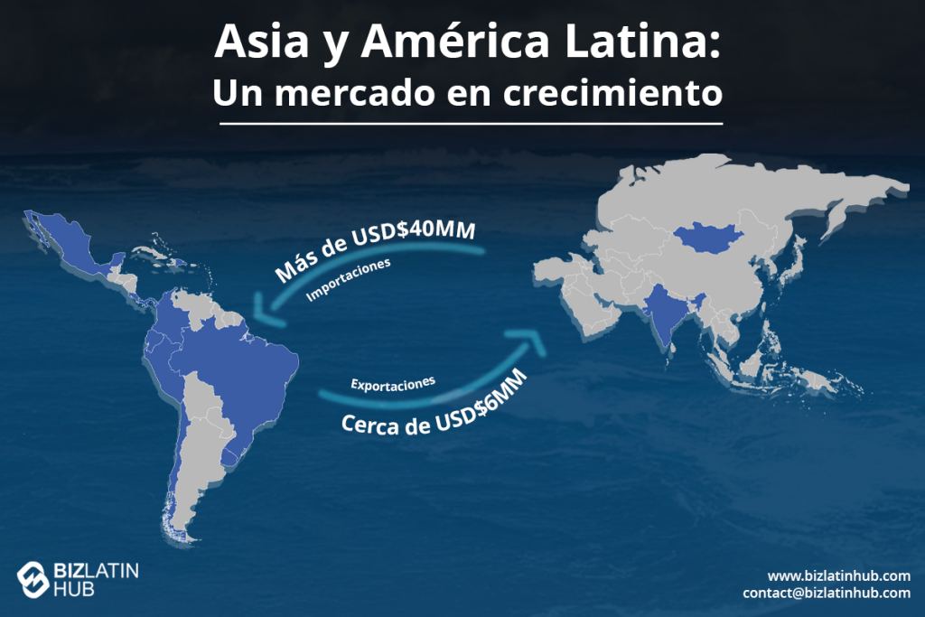 Mapa que ilustra el comercio entre Asia y América Latina, destacando las importaciones de más de 40.000 millones de dólares y las exportaciones de casi 60.000 millones. Centrándose en los negocios en Indonesia, los continentes están marcados en gris con los países seleccionados en azul. Los logotipos y la información de contacto son visibles.