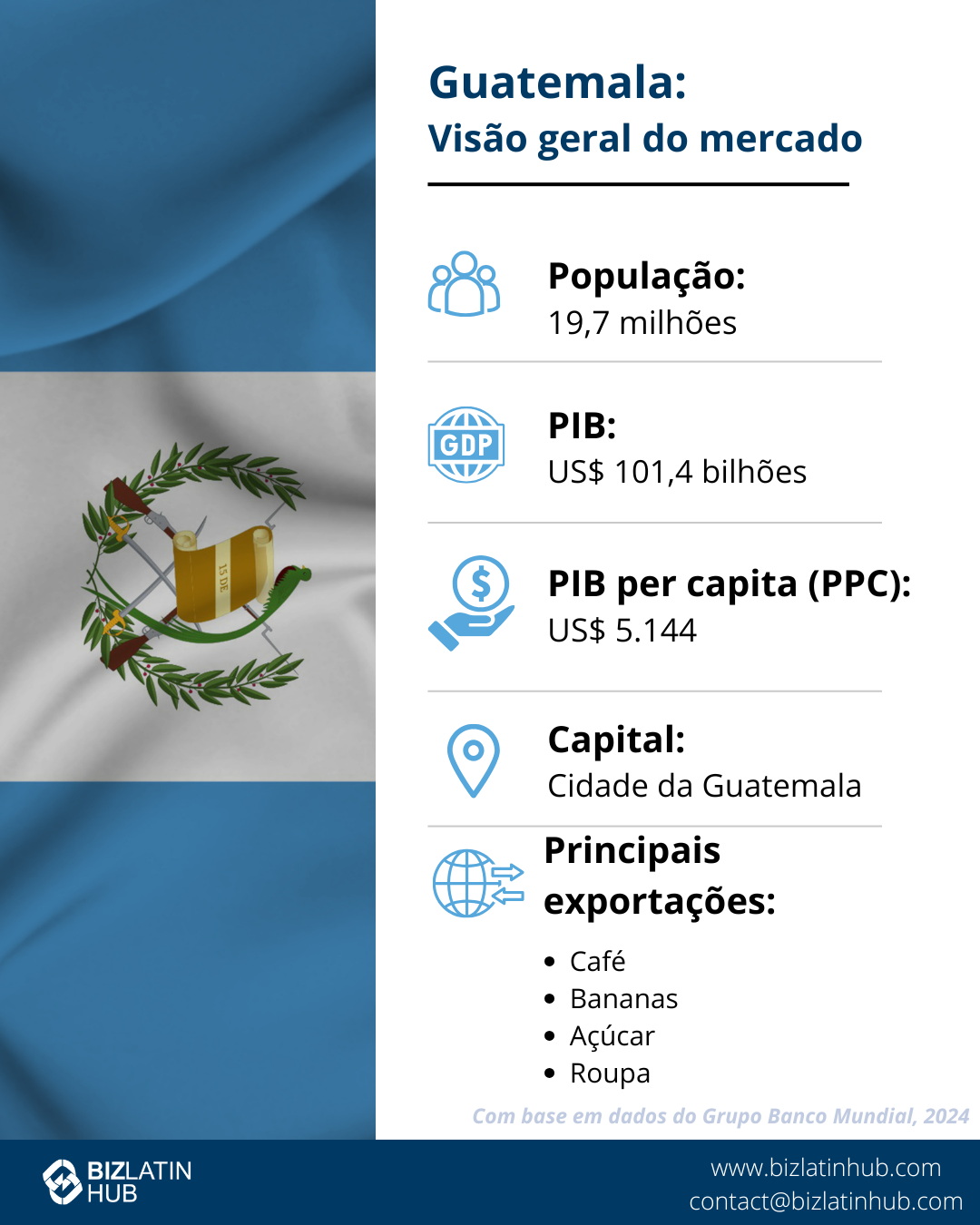 Um infográfico intitulado "Guatemala: Market Snapshot" com a bandeira nacional ao fundo, também destacando a EOR na Guatemala. Ele apresenta dados: População: 17 MILHÕES, PIB: USD $95 bilhões, PIB per capita (PPP): US$ 5.473, Capital: Cidade da Guatemala, Principais Exportações: Briquetes de carvão, minério de ferro, gás de petróleo.