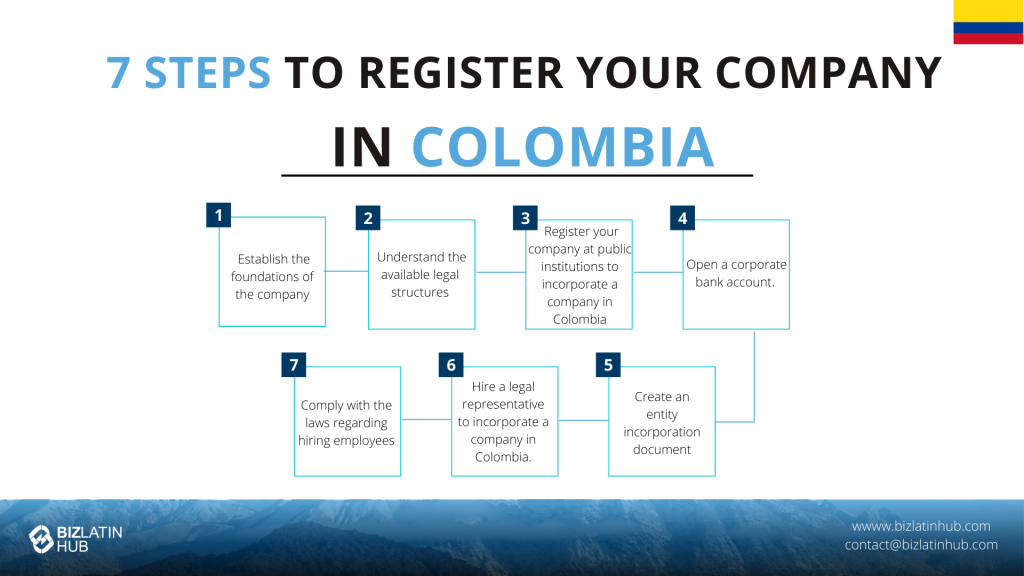 Infographic titled "7 Steps to Register Your Company in Colombia" featuring the Colombian flag. It guides you on establishing foundations, understanding legal structures, registering your company, opening a bank account, creating documents, hiring a representative, and exploring benefits in a zona franca en Colombia.