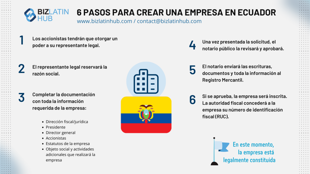 Infografía titulada "6 pasos para crear una empresa en Ecuador" de Biz Latin Hub. Los pasos incluyen otorgar un poder notarial, reservar el nombre de la empresa, rellenar los formularios, solicitar la identificación fiscal, presentarla ante notario y obtener la aprobación de la autoridad tributaria. Se muestra la bandera ecuatoriana y el icono del edificio.